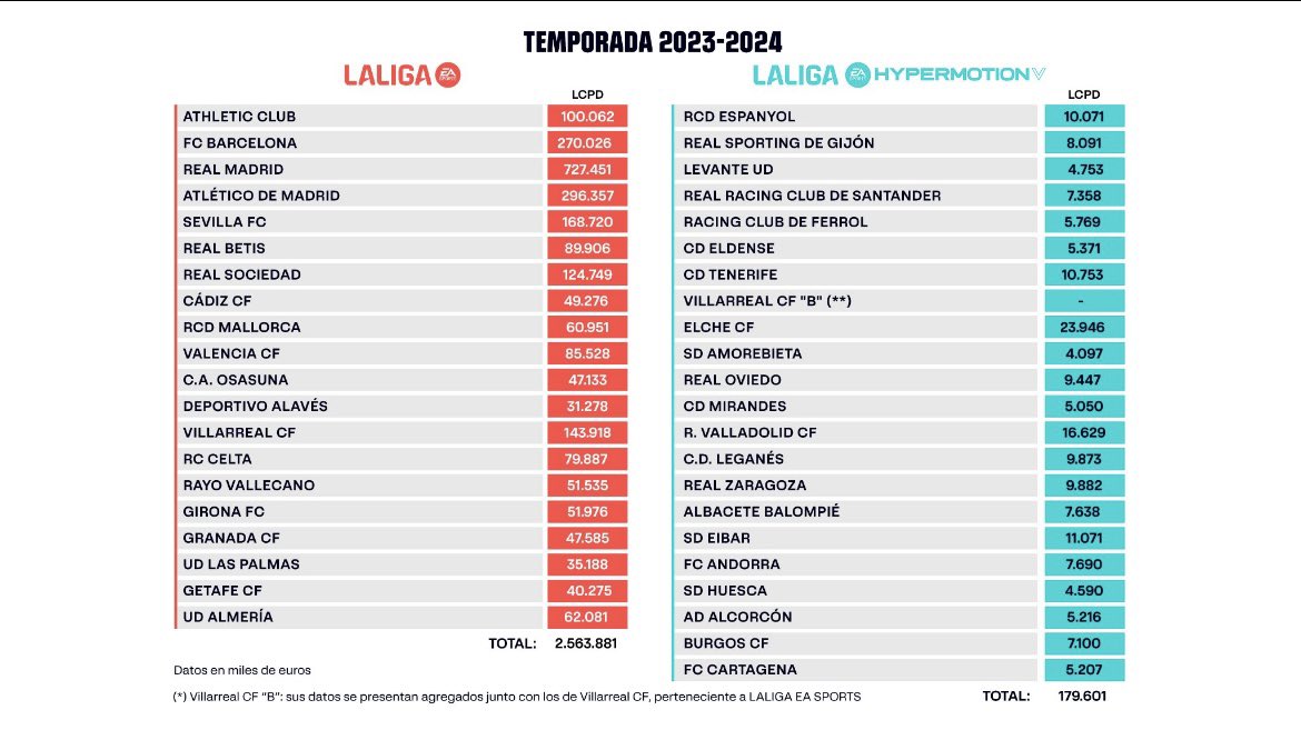 El Zaragoza tiene el sexto límite salarial más alto de Segunda