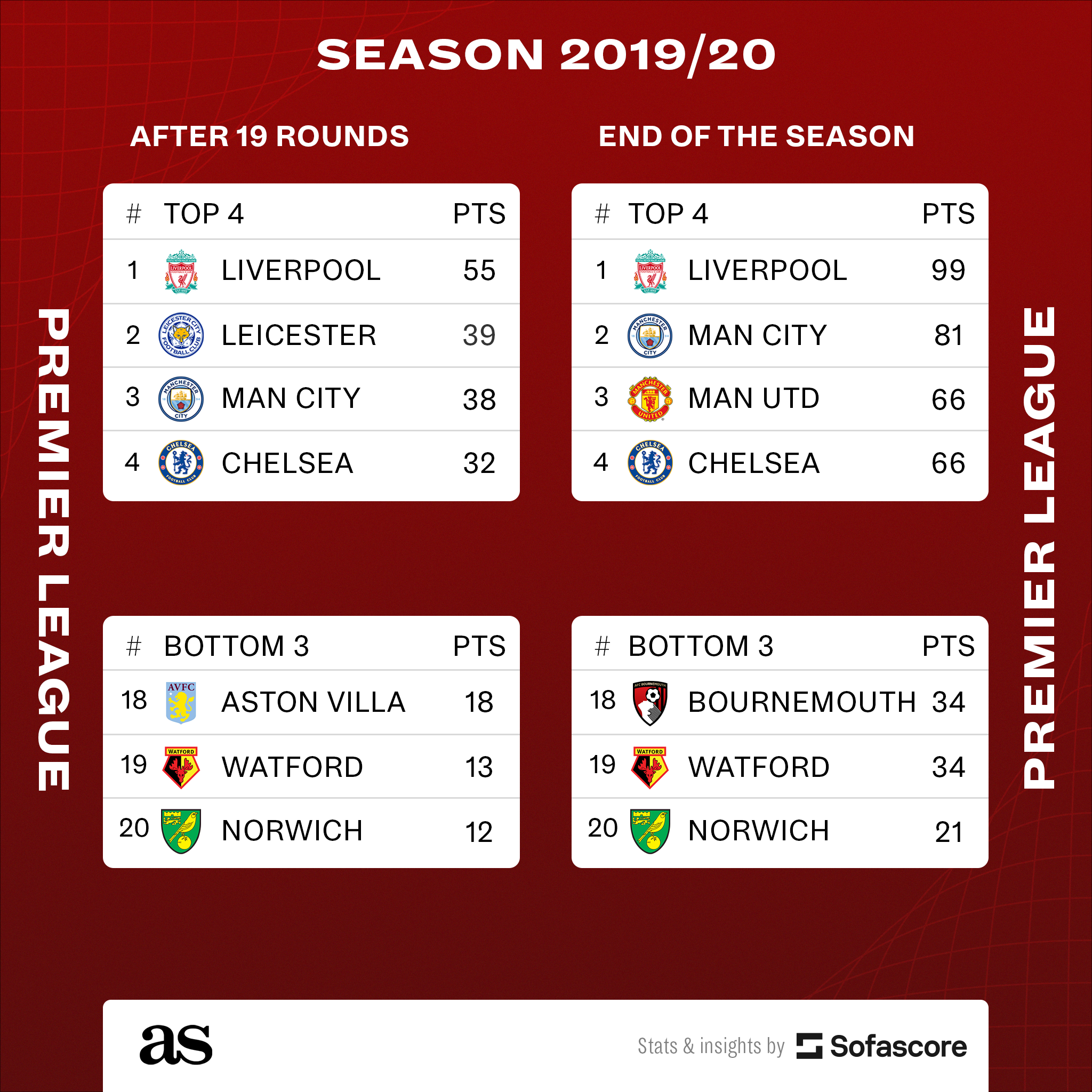 Premier League Handbook, Season 2019/20.