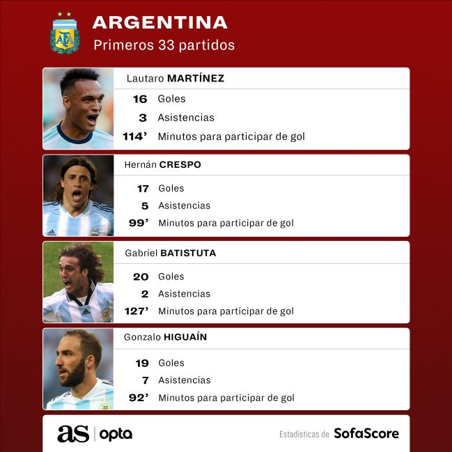 ¿Cuántos goles hizo Lautaro Martínez en la selección argentina