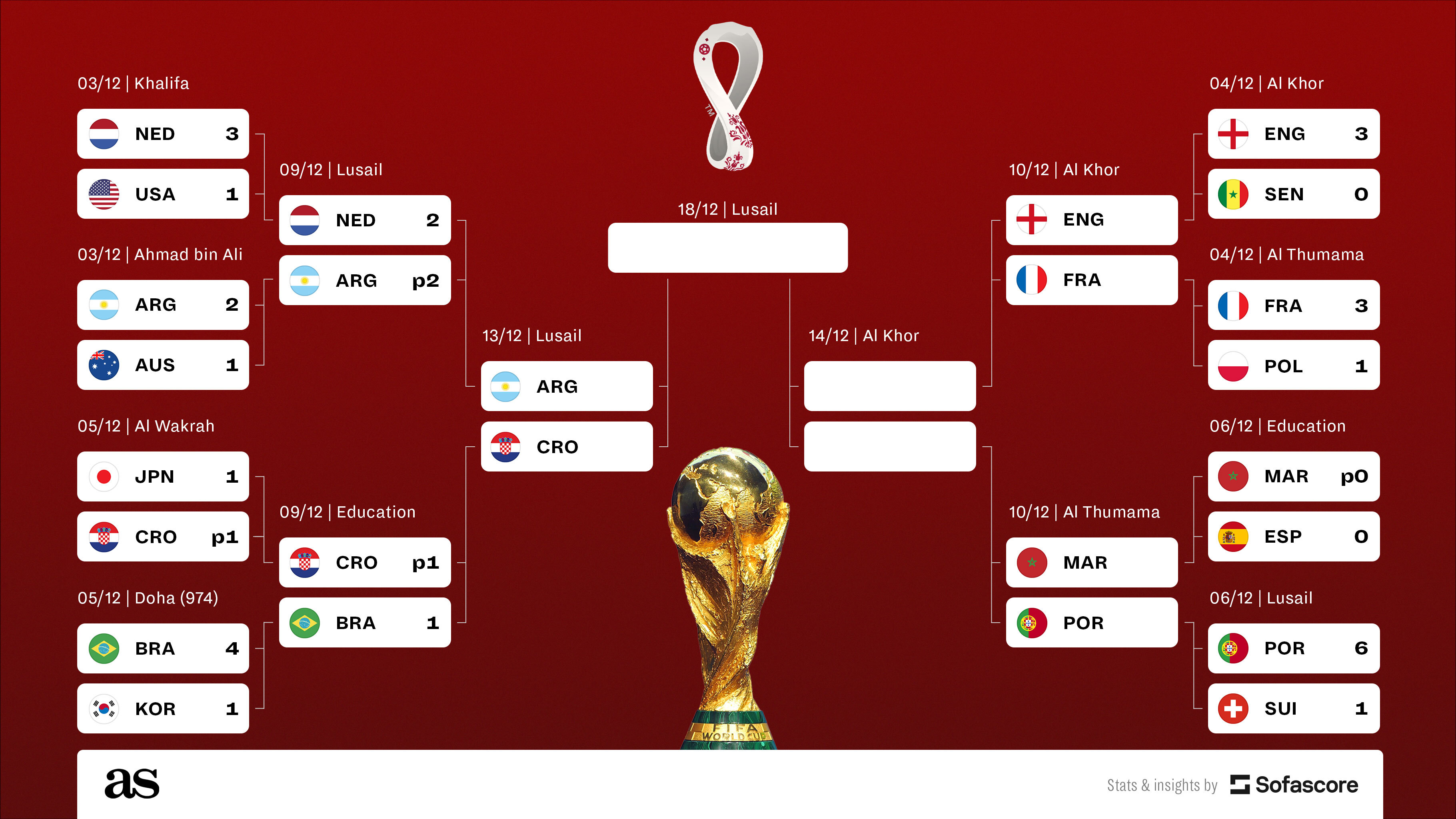 Qatar 2022 World Cup daily schedule who plays today, 10 December?