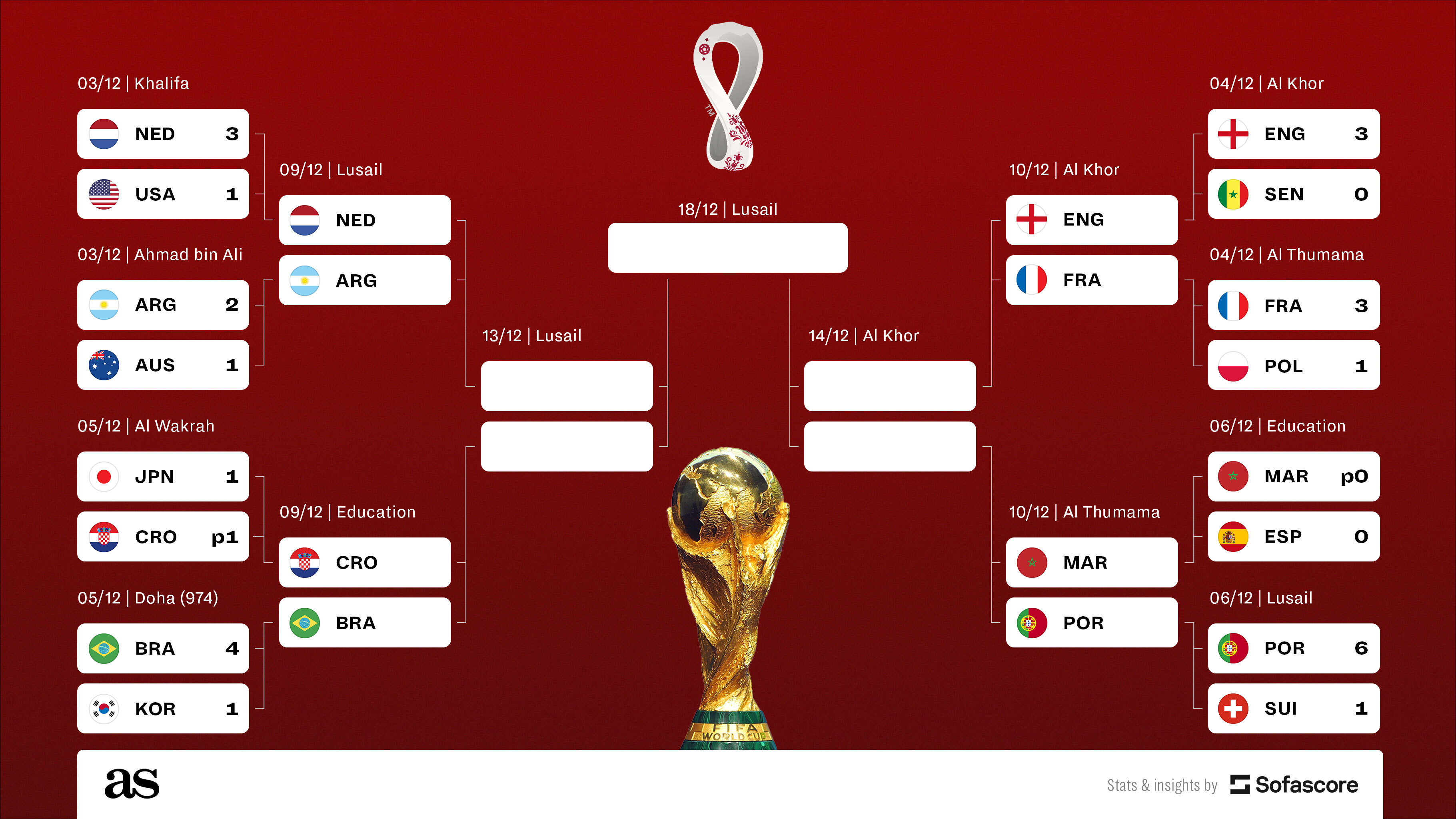 Qatar World Cup 2022 quarter-finals bracket, games, teams, dates and complete schedule