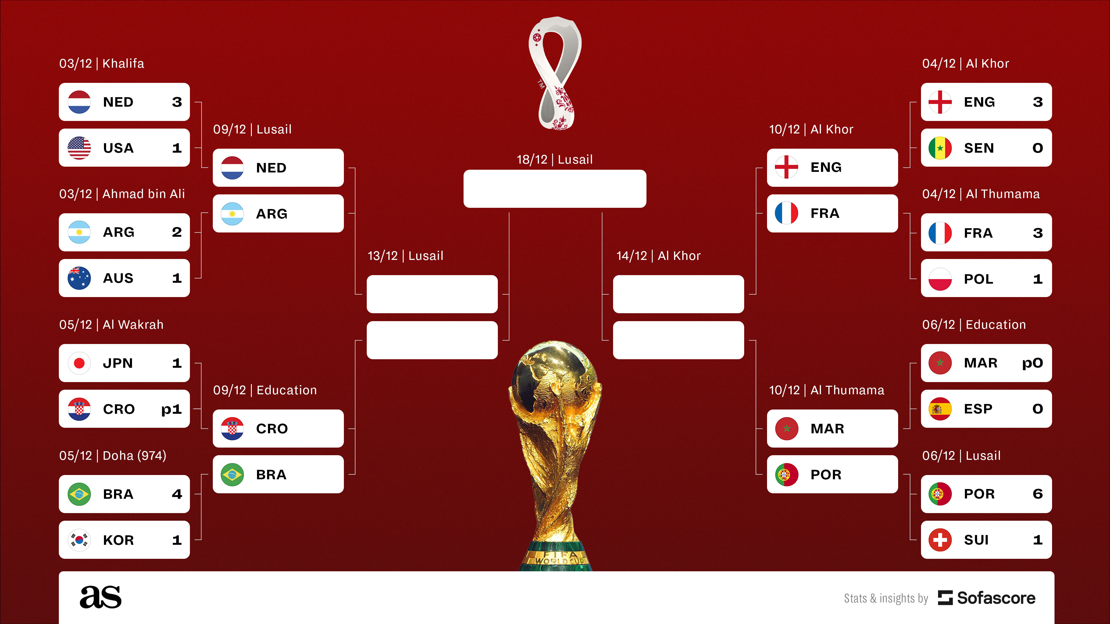 Quarterfinals World Cup 2022: Teams qualified, bracket, match schedule,  fixtures and how it works