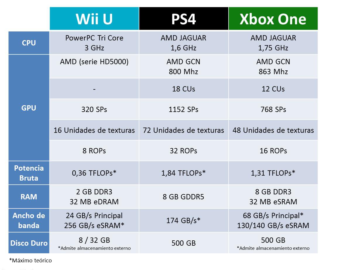 polvo desagüe Telégrafo Gráfico de diferencias técnicas: Wii U vs Xbox One vs PS4 - Meristation