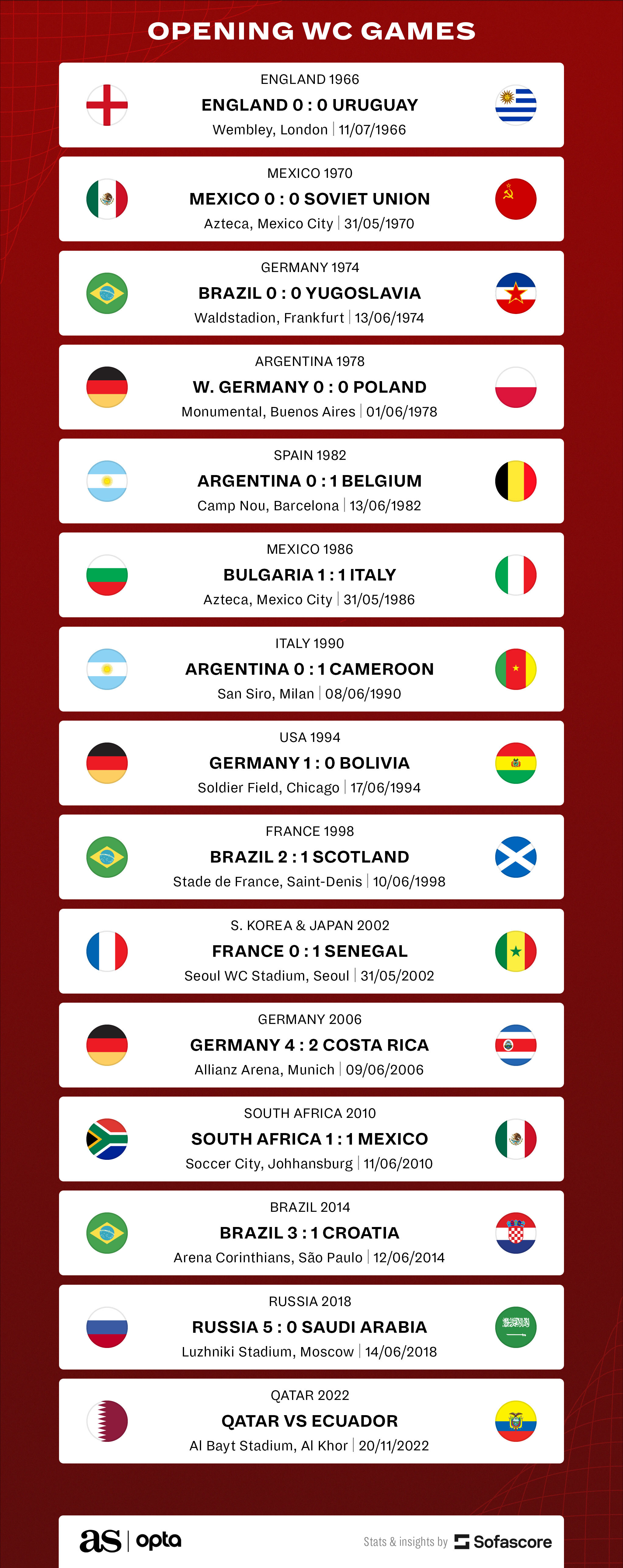 What are the results from World Cup opening games?
