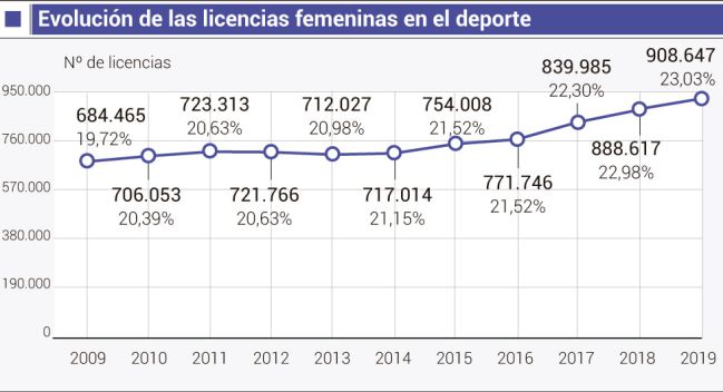 Sólo 1 de cada 5 licencias deportivas pertenece a una mujer en España