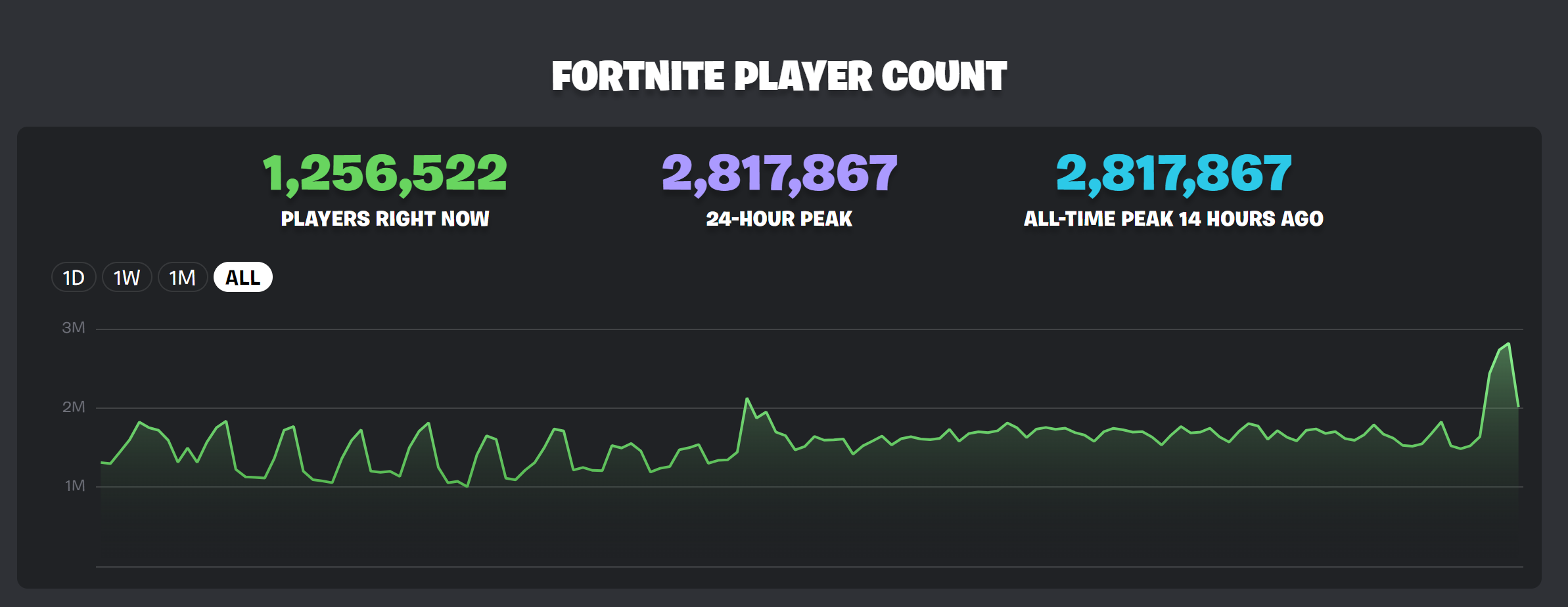 Fortnite hits a new concurrent player record by going back to the basics