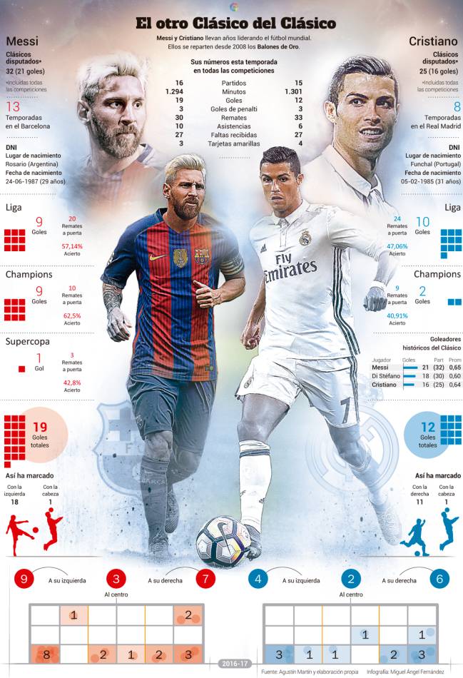 El Clasico: Messi v Ronaldo, Football