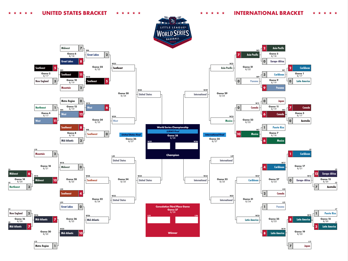 Little League World Series Regionals 2023: Wednesday Scores and