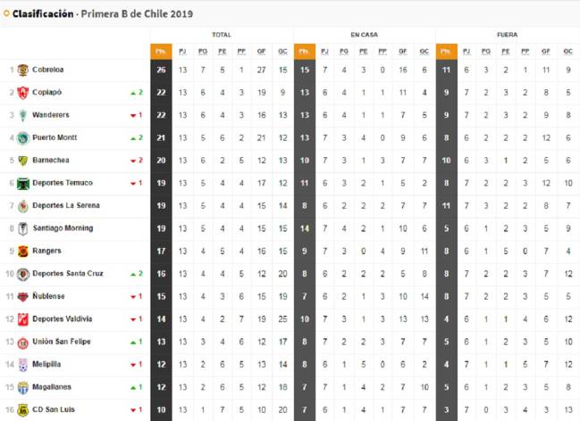 Torneo Primera resultados y tabla de posiciones, fecha 13 - Chile