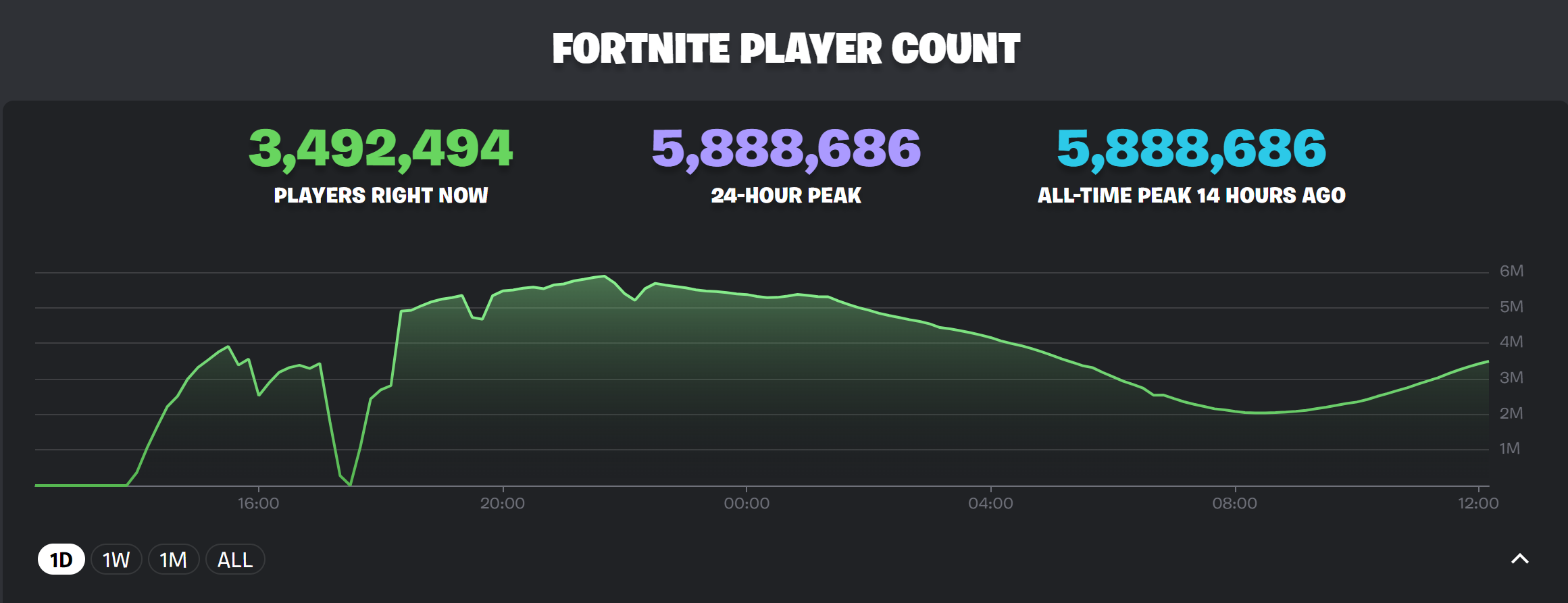 Fortnite's OG season keeps breaking player count records