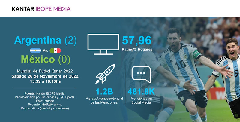 Argentina bate récords de audiencia en el duelo ante México - AS Argentina