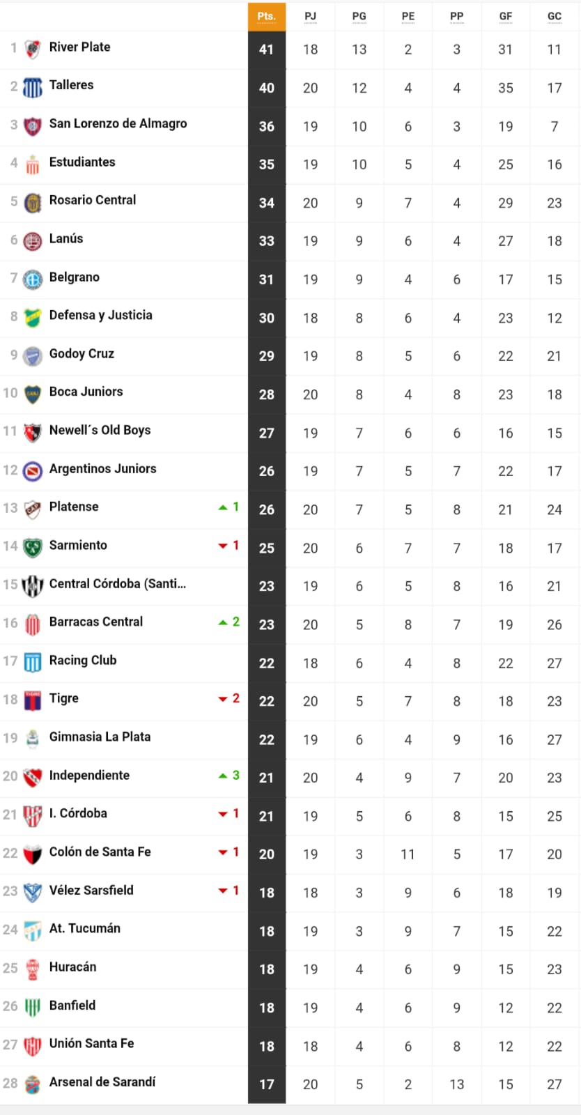 Liga Profesional 2023: así queda la tabla de posiciones tras la jornada 20