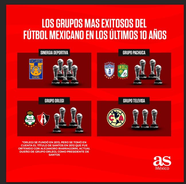 Los grupos más exitosos de los últimos 10 años en Liga MX - AS México