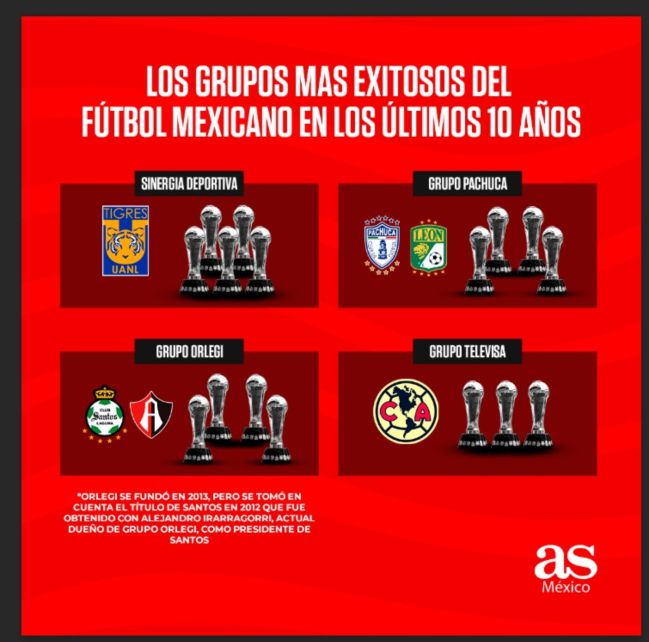 Los equipos de la Liga MX con más títulos