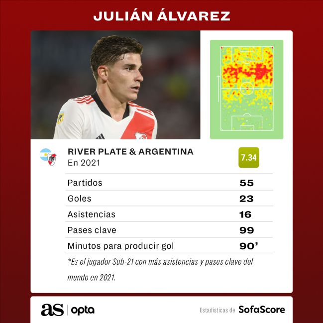 Estadísticas de julián álvarez