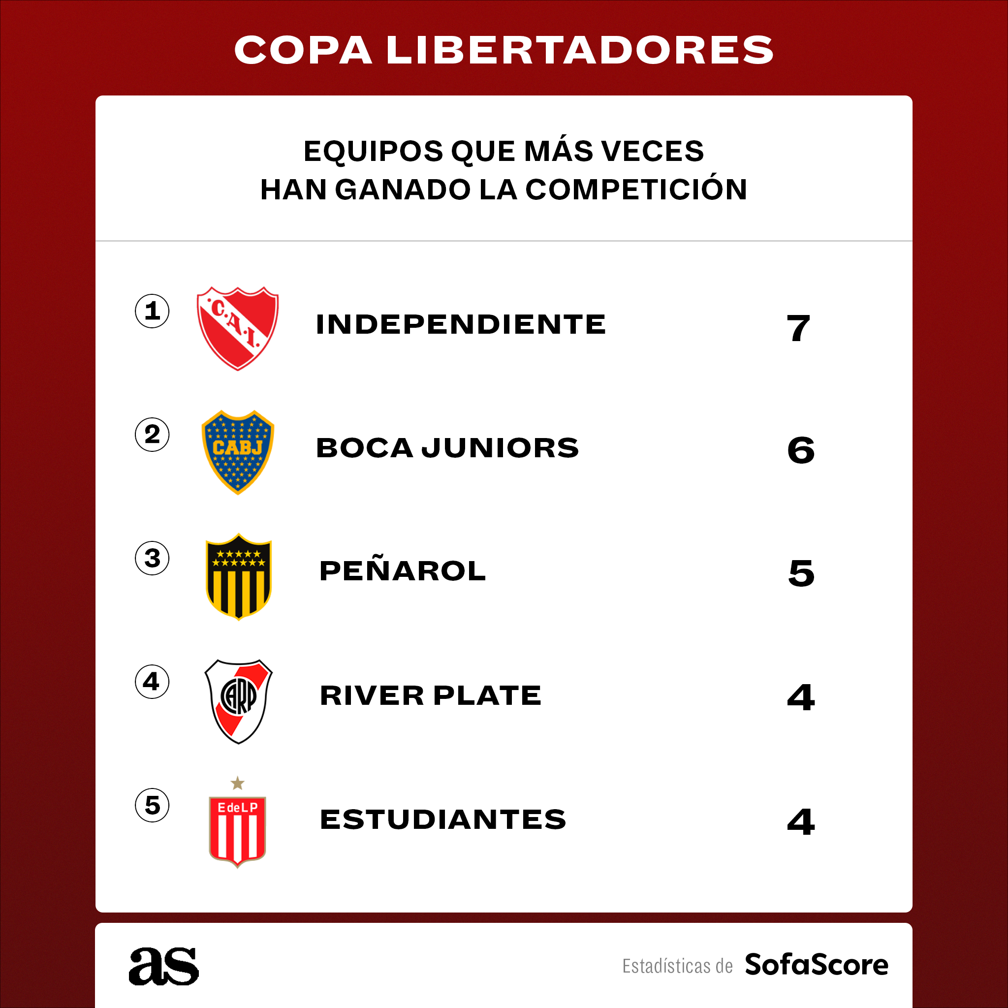 As USA Latino - Conoce a los clubes con más títulos de Copa Libertadores  ⚽🏆 Club Atlético Independiente encabeza la lista 🔝