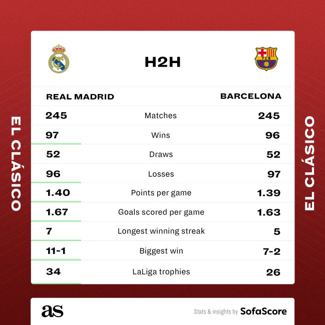 Real Madrid Vs Barcelona El Clasico Time Date And How To Watch On Tv And Online As Usa