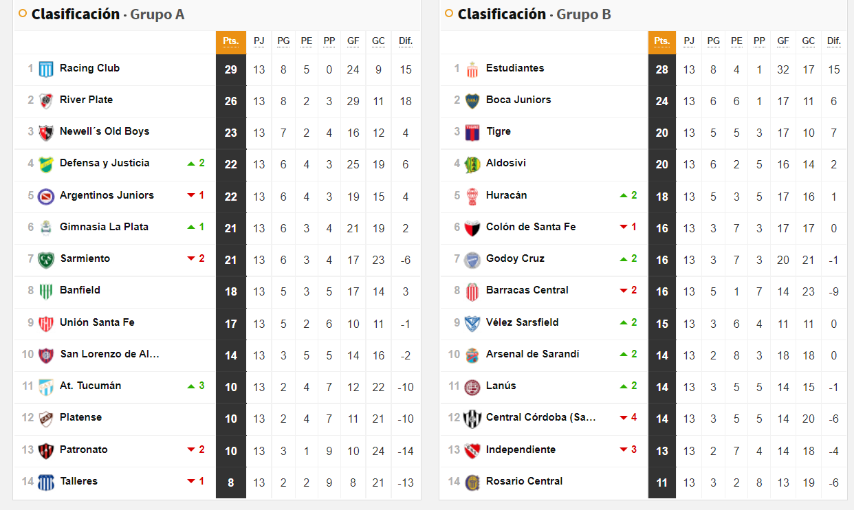 Club Atlético Atlas on X: ⬆️ POSICIONES ⬇️ Finalizada la 13ra fecha del  campeonato de la primera división C del fútbol argentino, así quedó  conformada la tabla de posiciones. ⚽️ Atlas (que