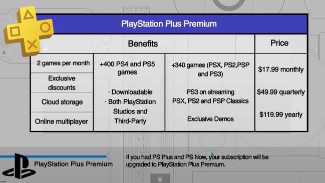 PS+  Price Comparison