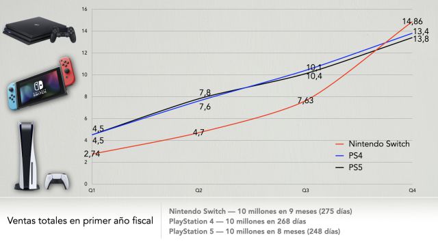 Cuánto ha vendido PS4 en toda su historia? Sony cierra la cifra final de  consolas vendidas