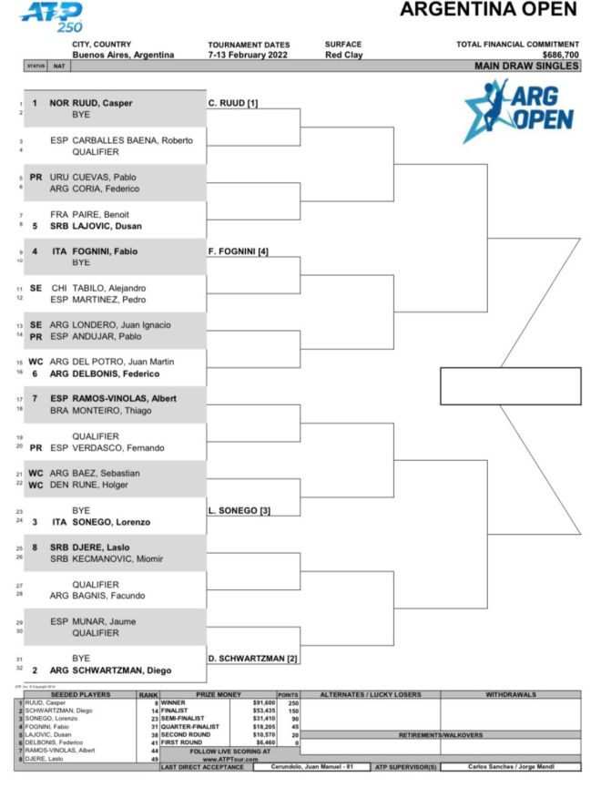 ¿Quién juega la final del ATP Buenos Aires