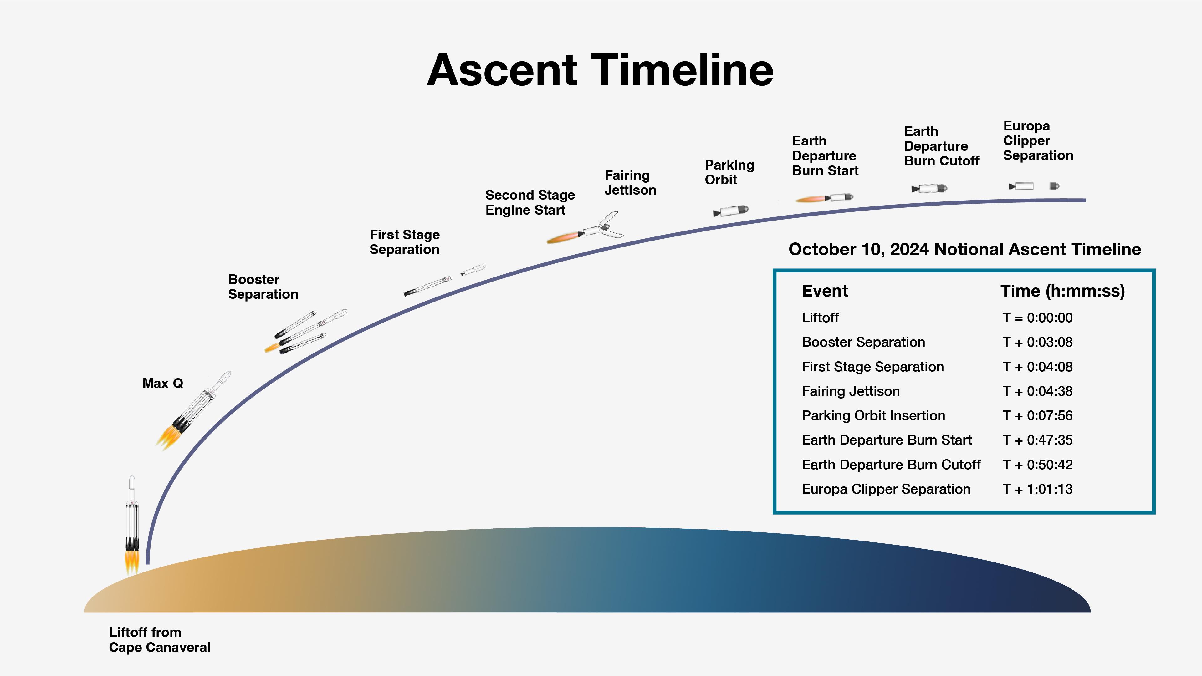 Europa Clipper ascent timeline