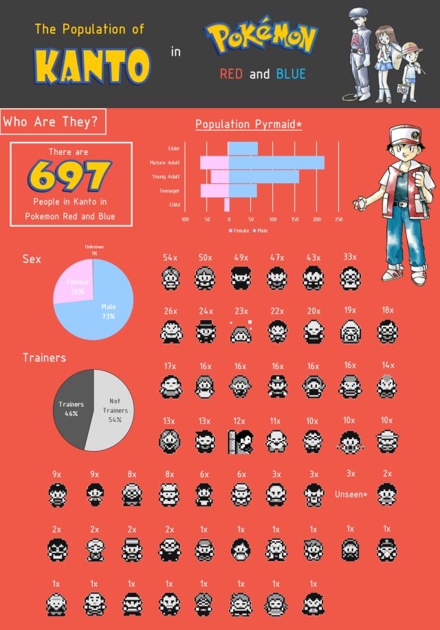 Analisis Pokemons mas interesantes de la Región de Kanto