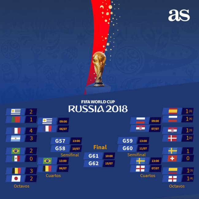 Relativamente Cuestiones diplomáticas oscuro Horarios y fechas de los cuartos de final de Rusia 2018 - AS Colombia