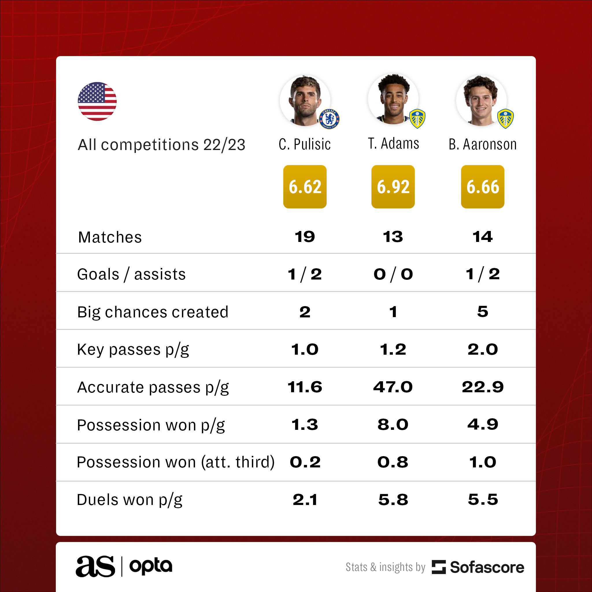 Comparing Panthers to English Premier League stars