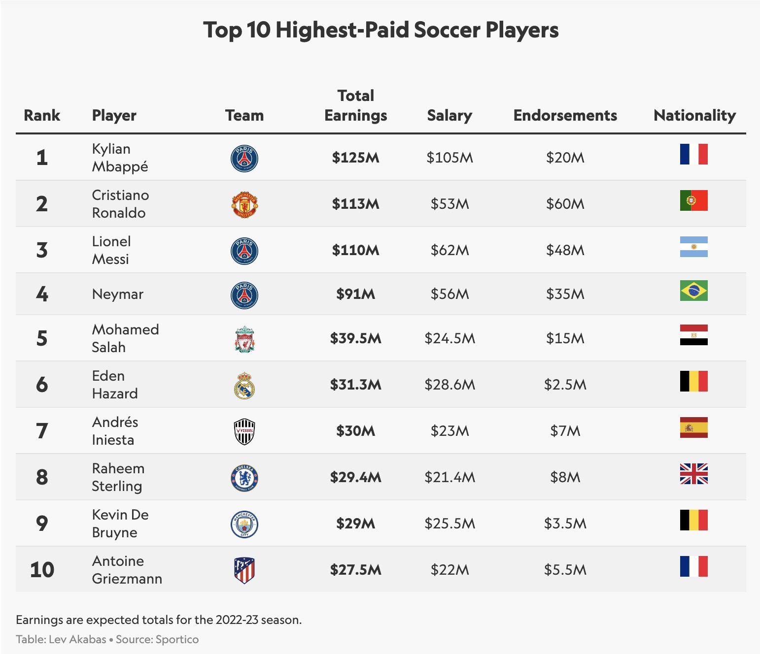 Ronaldo Messi headline list of top ten highest-paid players in world  football