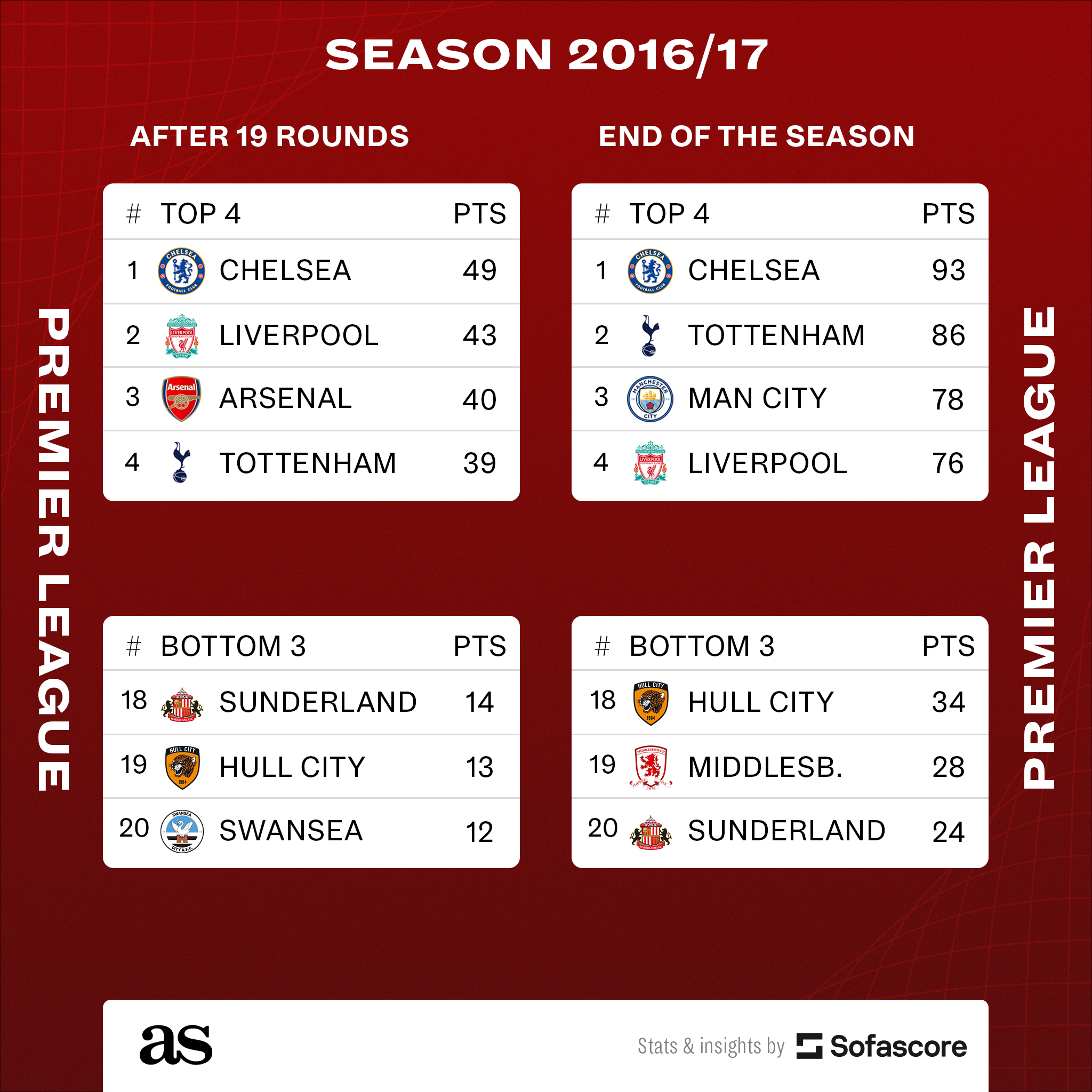 Premier League - Here's how the Barclays Premier League table stands at the  end of the 2012/13 season. 'LIKE' how it finished?