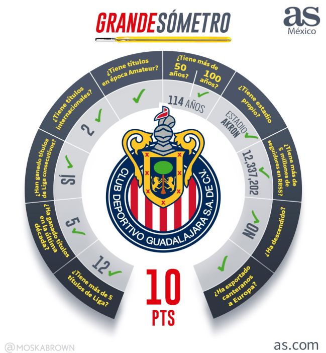 Los diez clubes mexicanos con más títulos en todas las