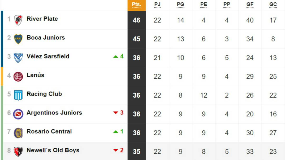 Tabla de posiciones y promedios de la Superliga: fecha 22 - AS Argentina