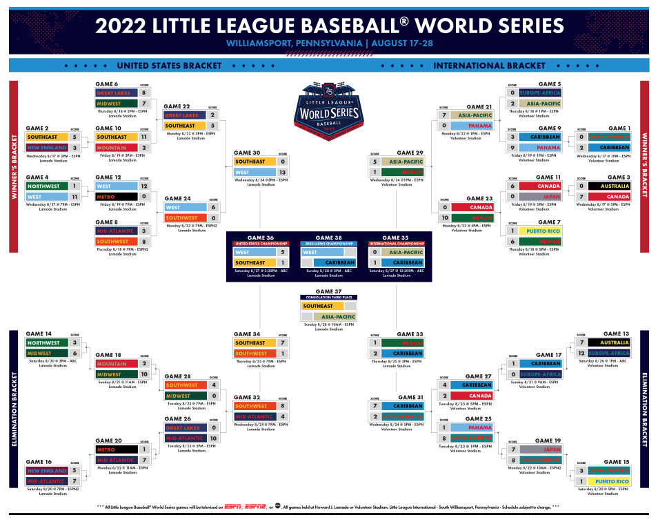 2022 Little League World Series: Thursday viewing guide