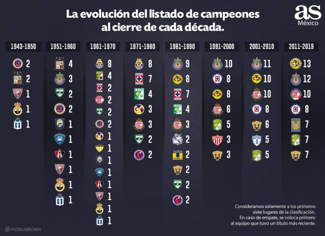 Liga MX: Equipos más ganadores e historial completo del torneo