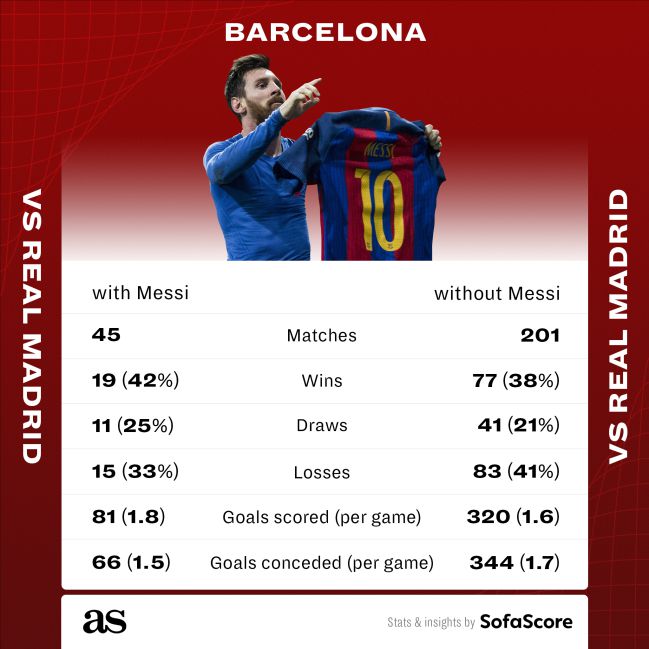 Barcelona vs real madrid stats