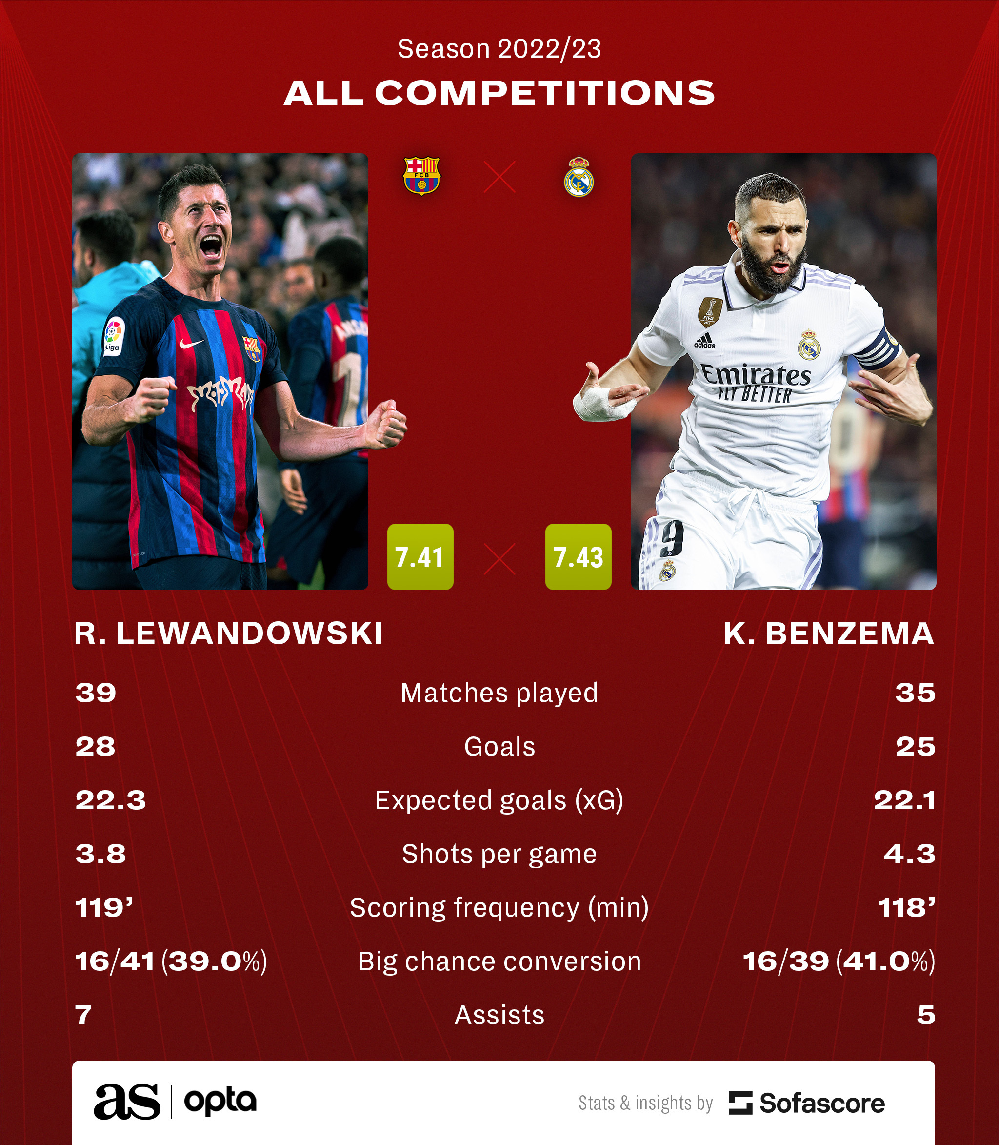 La Liga top scorers 2022-23: Benzema, Lewandowski & players in