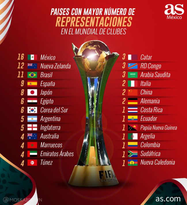 Liga MX, los clubes mexicanos dominan el ranking de clubes de la