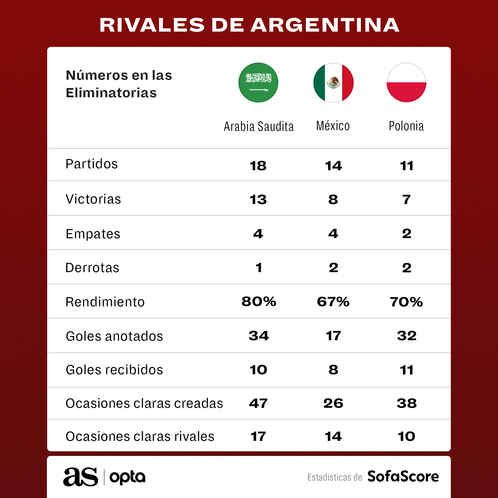 ¿Cuáles son los rivales de Argentina en la Copa Mundial en Qatar?