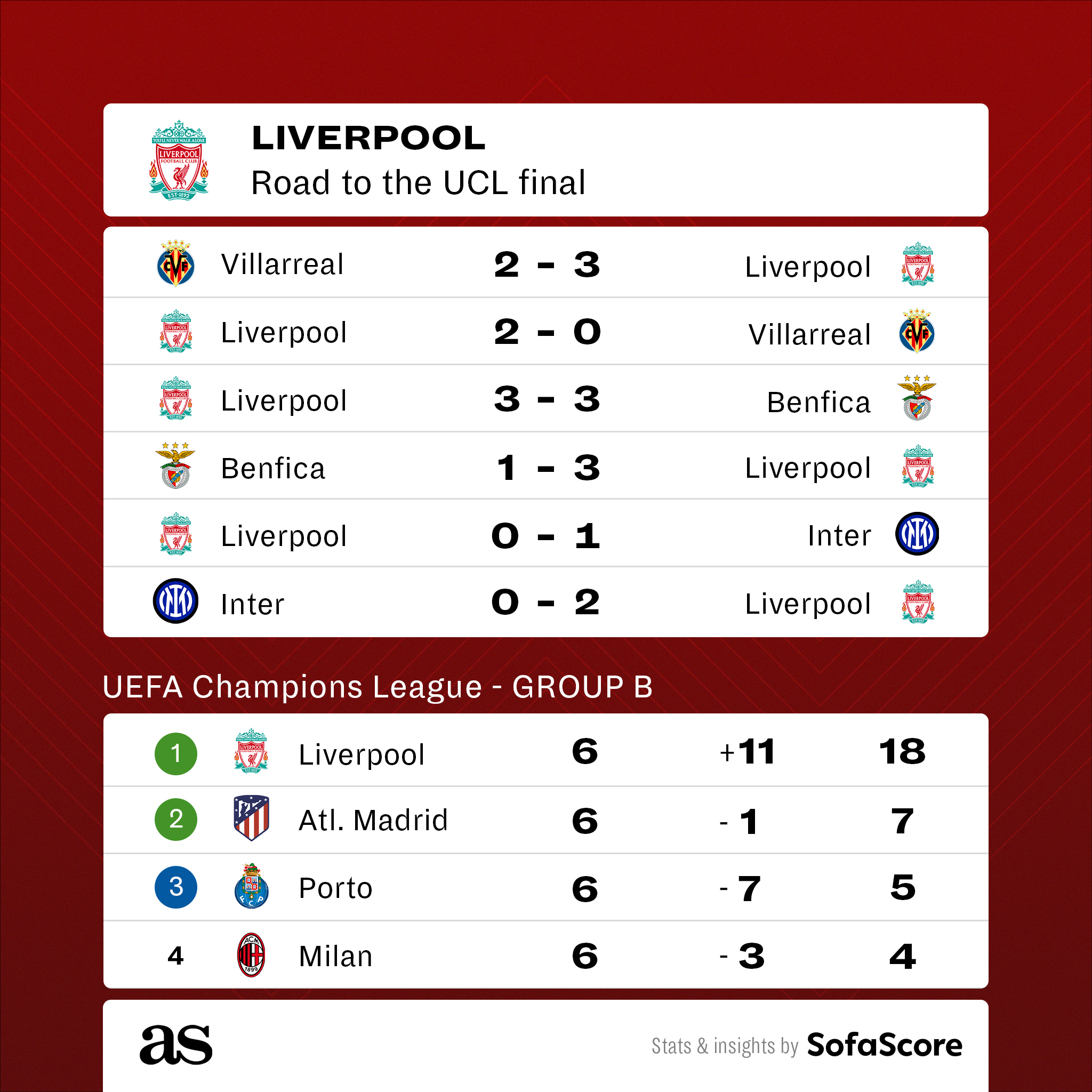 Liverpools road to the 2022 Champions League final who did they beat?