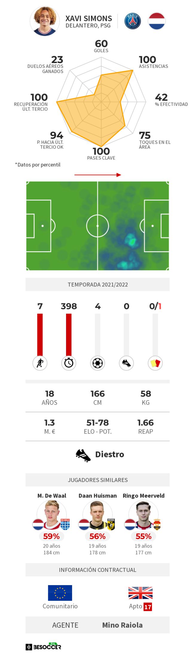 Estadísticas de xavi simons