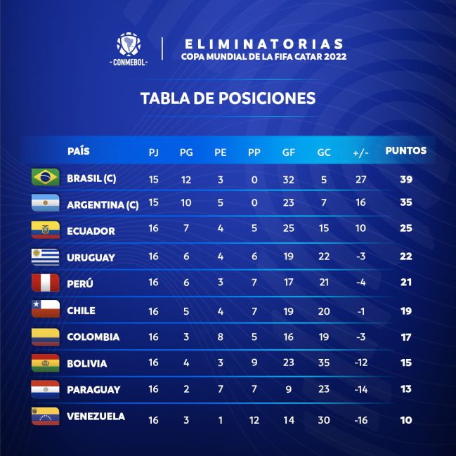 ¿Cómo está la tabla de clasificación hoy en la eliminatoria suramericana