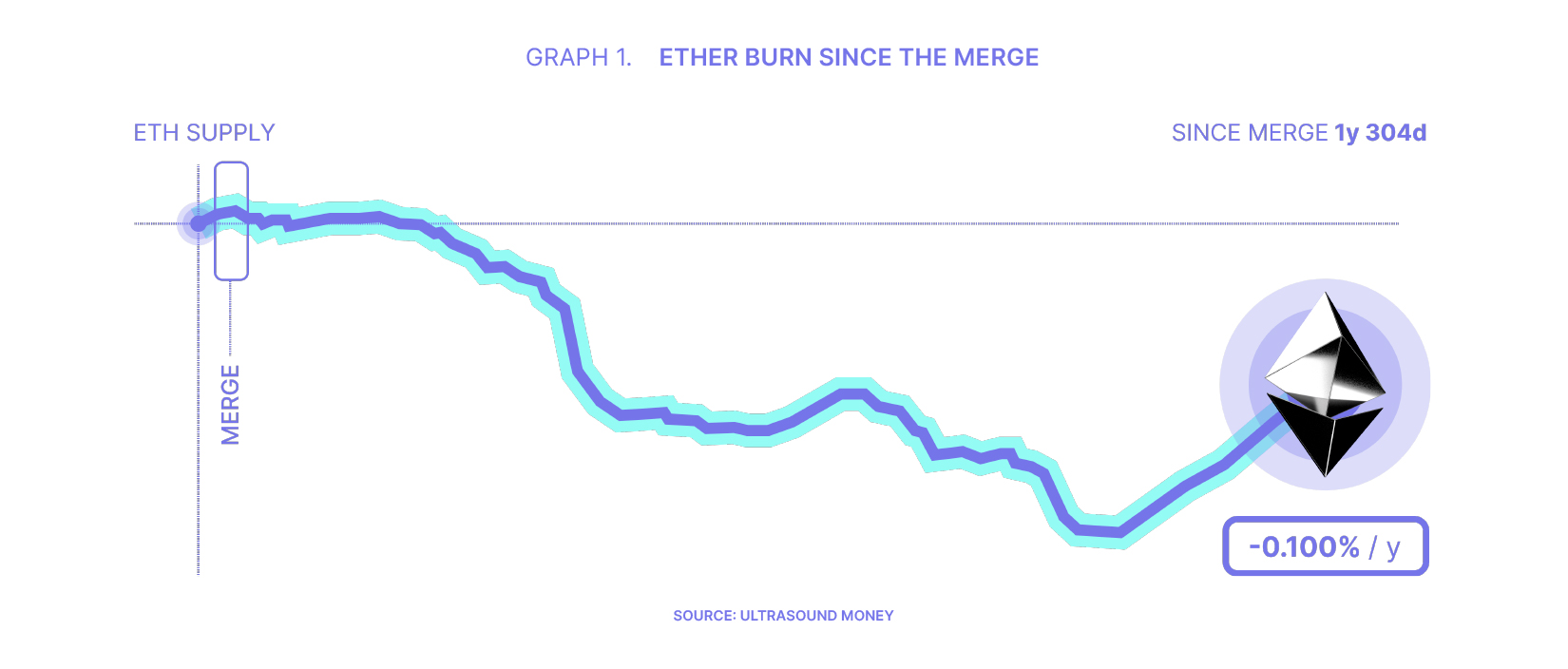 Analyst Notes: Insights After Dencun – DL News
