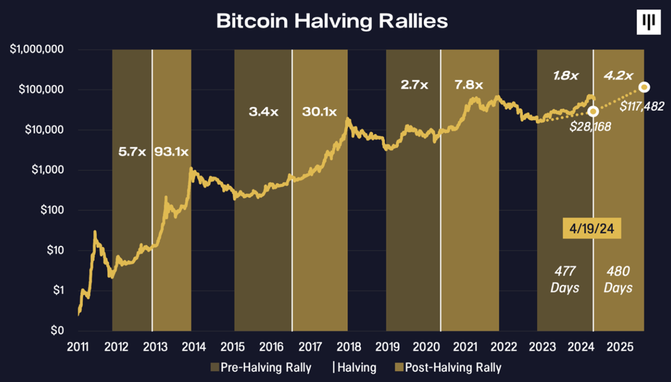 Why Pantera Capital sees Bitcoin soaring to $114,000 in 2025 – DL News