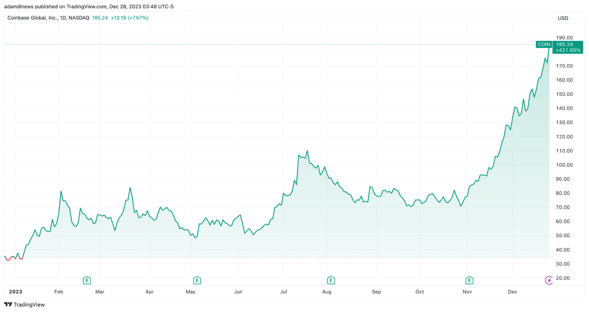 Why $4bn in losses for Coinbase short sellers is poised to get even worse –  DL News