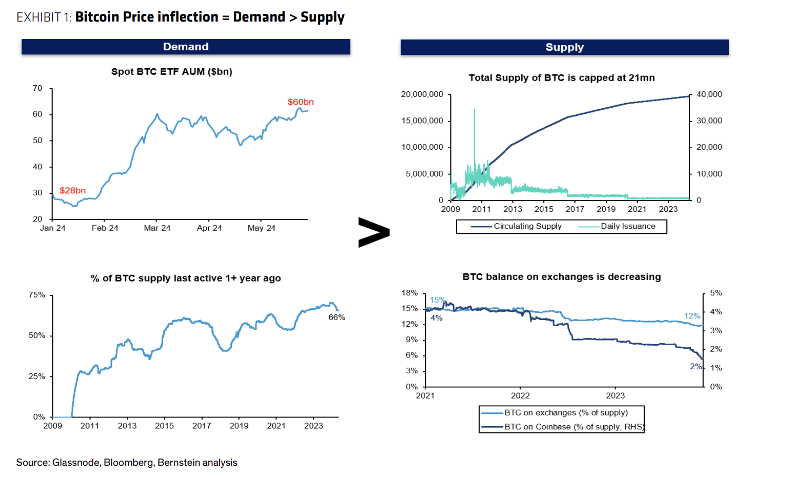 These 10 charts show how Bitcoin will rocket to $1m – DL News