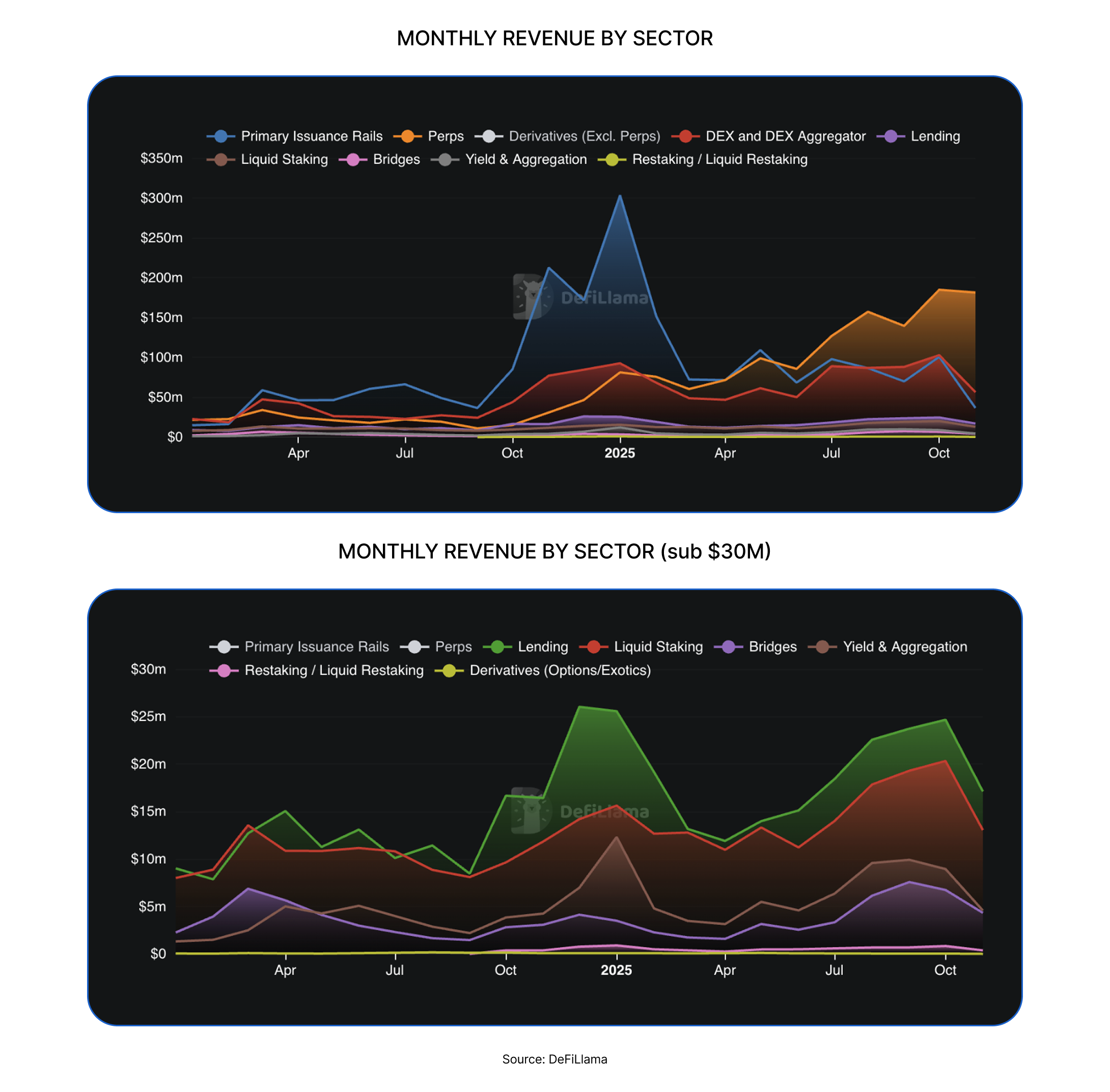 State of DeFi 2025 – DL News