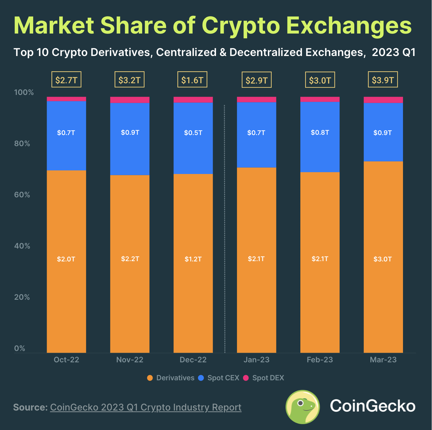 Coinbase secures approval for futures trading as spot volumes fall to  multi-year lows – DL News