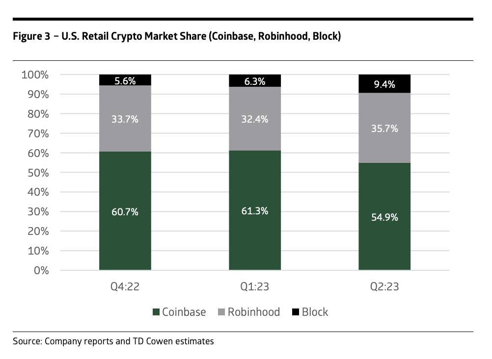 Coinbase's Market Share Losses Accelerate as Competition Eats Into