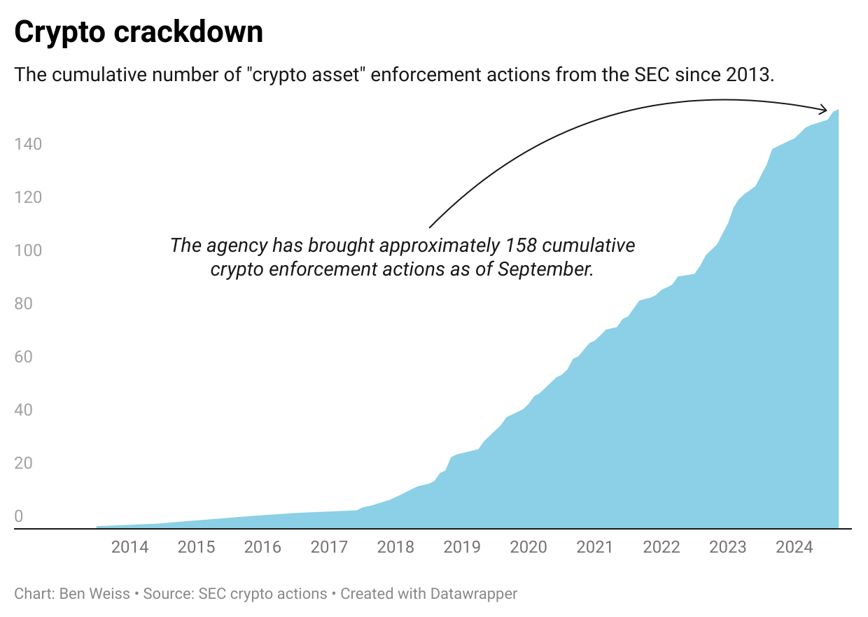 History shows SEC crackdown to ramp up as Gary Gensler seeks $2.6bn more  for 2025 – DL News